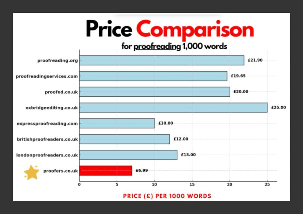 proofreading-price-comparison