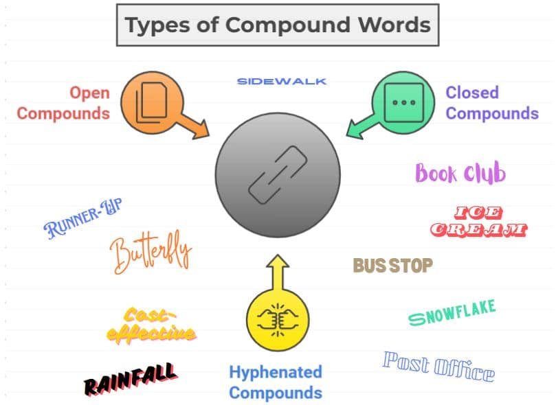 types of compound words